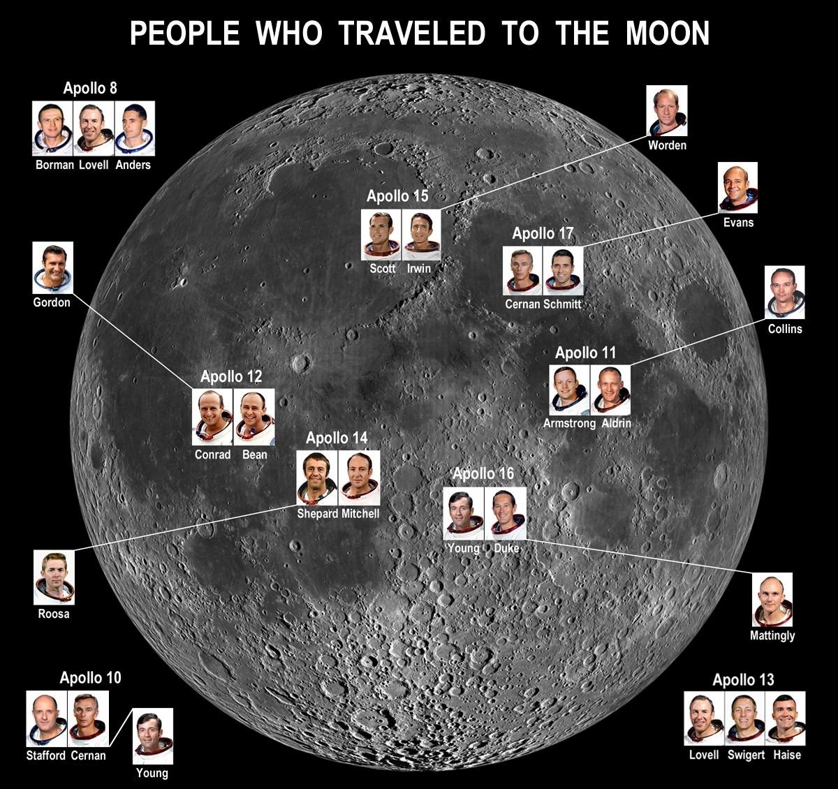 Люди, которые путешествовали к Луне